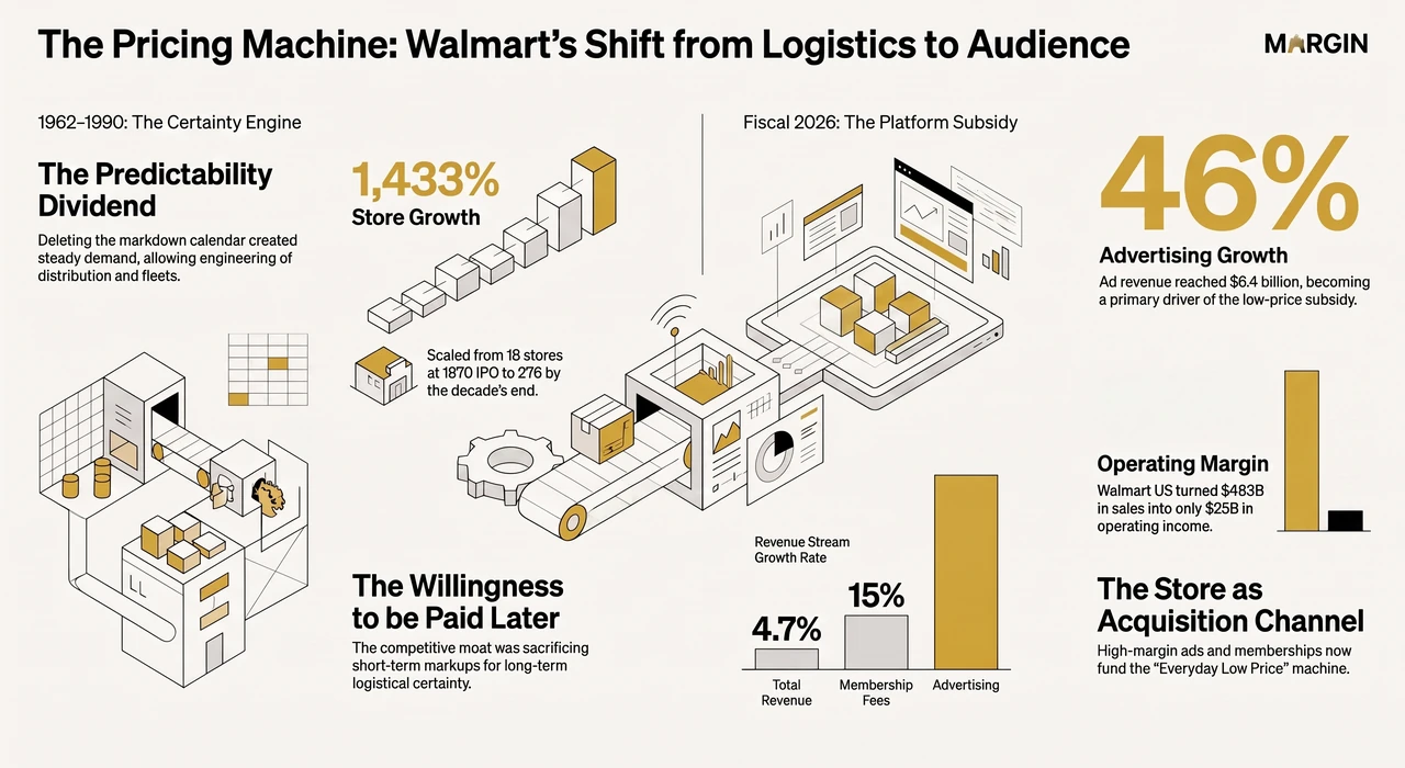 Why Walmart Surrendered 30 Years of Margin — and Who Funds It Now — one-page infographic