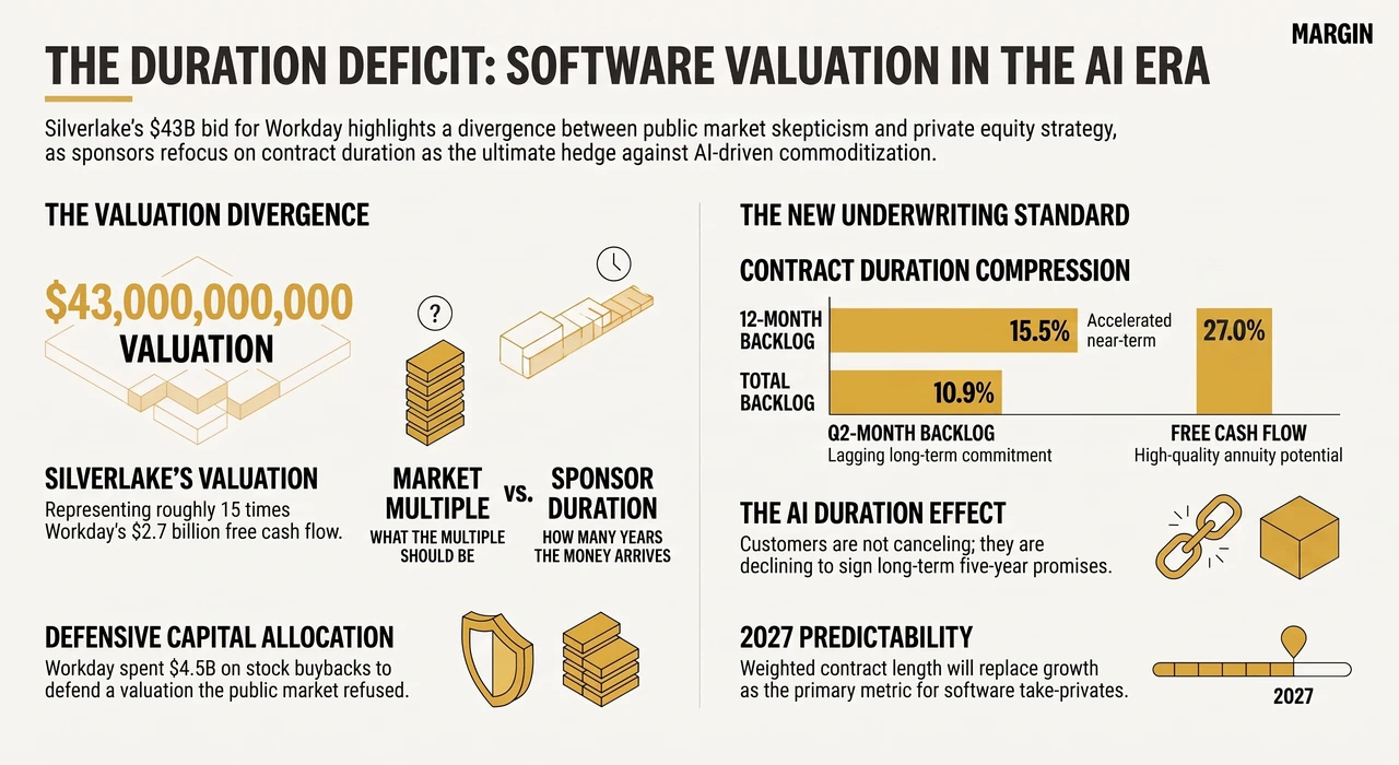 Silver Lake Bid $43B for Workday. The Tell Is in the Backlog. — one-page infographic