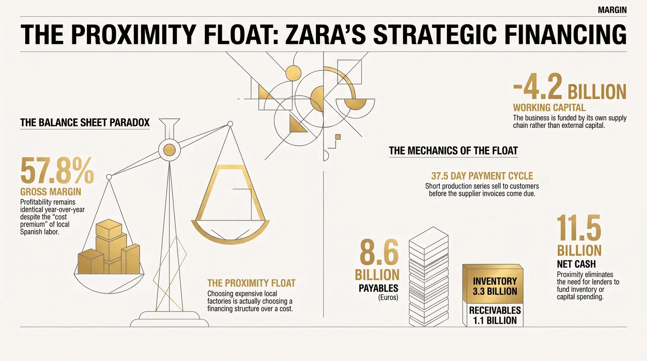 Zara Chose to Sew Close to Home. It Funds the Whole Business — one-page infographic