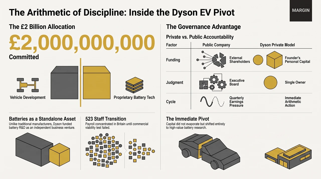 Dyson Scrapped Its Electric Car. The Money Stayed — one-page infographic