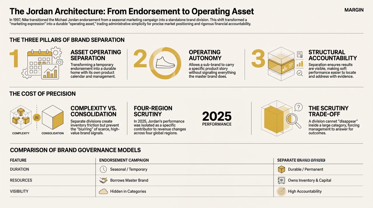 Nike Split Jordan. Then It Built a Growth Engine — one-page infographic