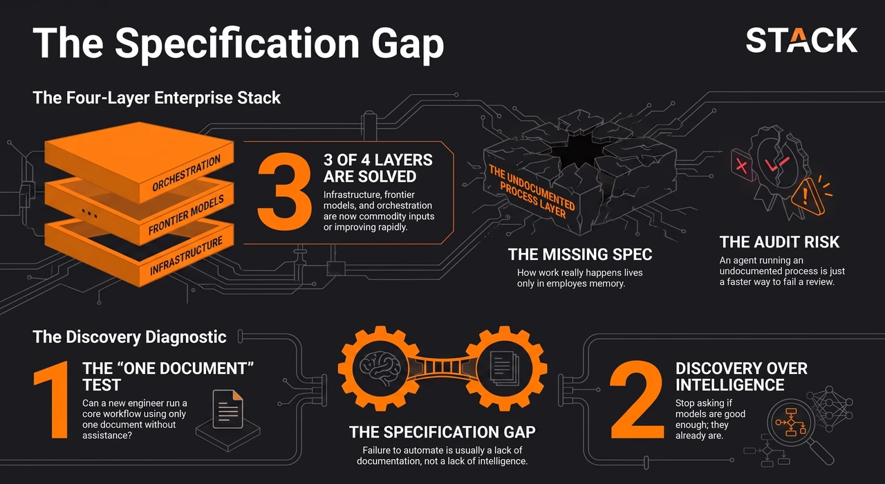 IBM Hired Engineers to Find Out How Its Clients Actually Work — one-page infographic