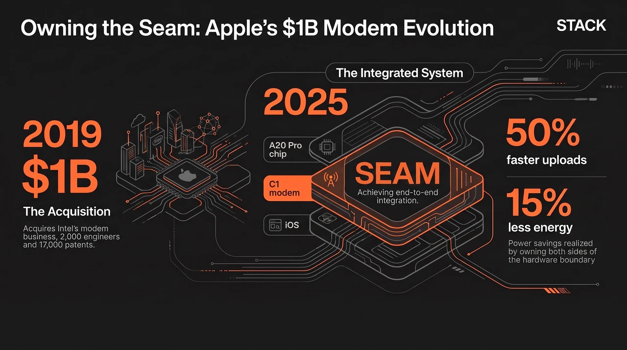 Apple Spent a Billion Dollars to Own the Seam, Not the Modem — one-page infographic