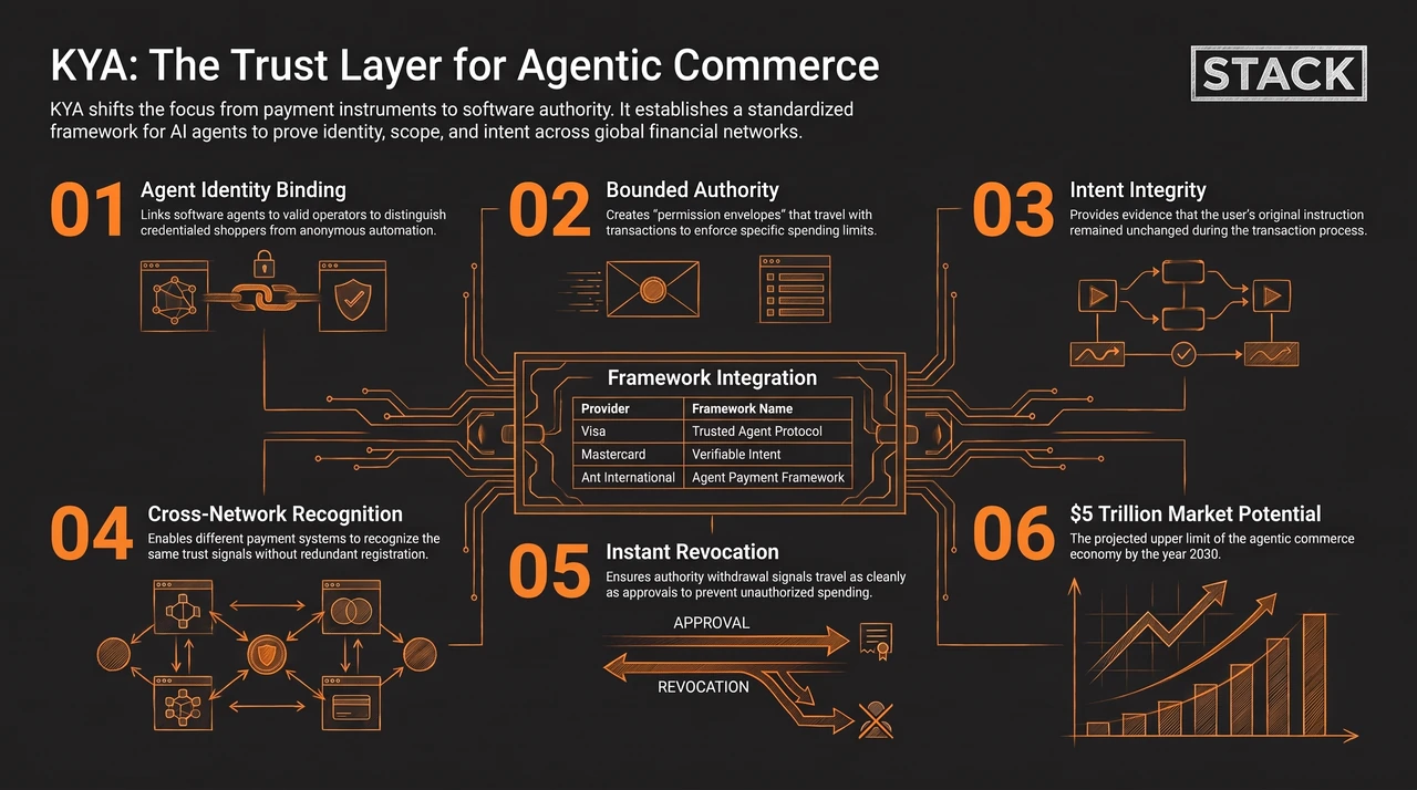Visa and Mastercard Just Handed AI Agents an Identity Check — one-page infographic